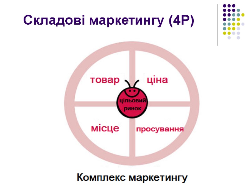 Складові маркетингу (4Р)